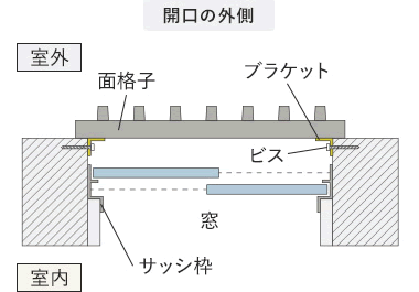 開口の外側