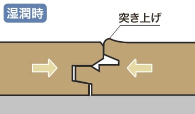 突き上げ