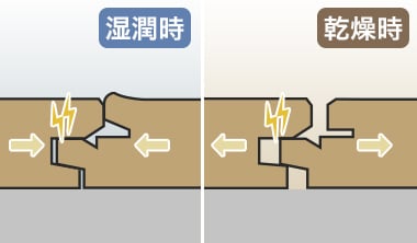 湿度変化による床鳴り