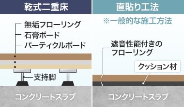 二重床にする