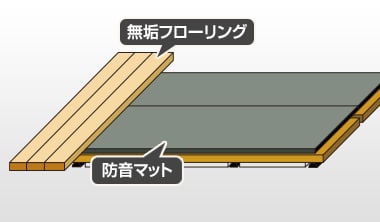 防音マットを敷く