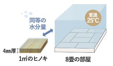木材の水分保持能力は空気に比べて遥かに大きい