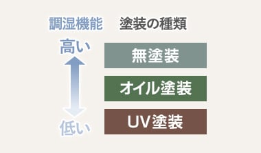 表面塗装