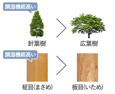 調湿効果の高い樹種