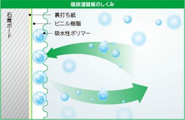 吸放湿壁紙のしくみ