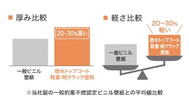 厚みと軽さの比較