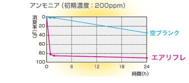 アンモニア