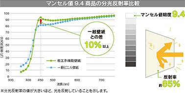 ＬＥＤ照明との相性抜群！