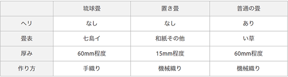 琉球畳と置き畳の違い 琉球畳と置き畳の違い