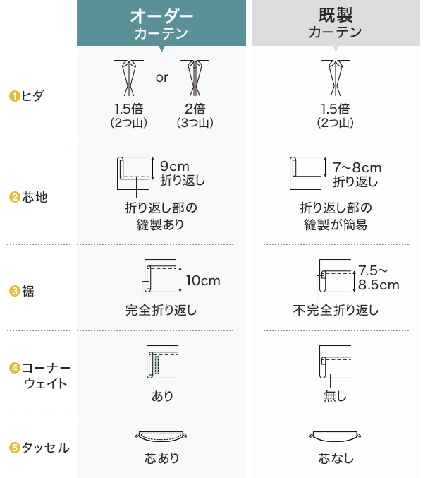 オーダーカーテンと既製カーテンの比較