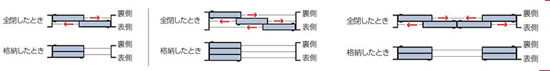 フラットガイドレール式