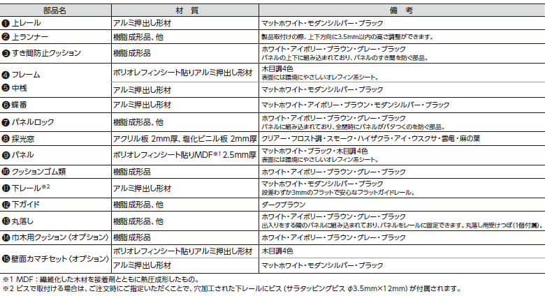 部品名と材質の表