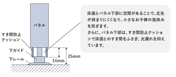 パネルの下部