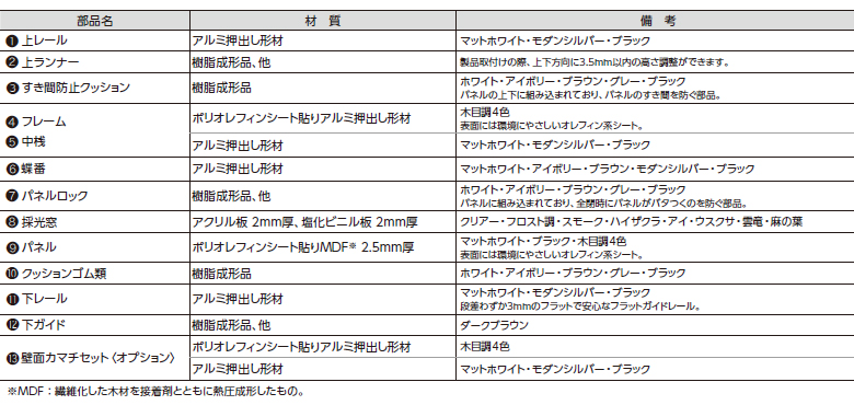 部品名と材質の表