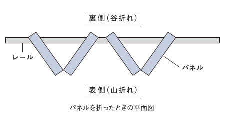 パネルの表裏