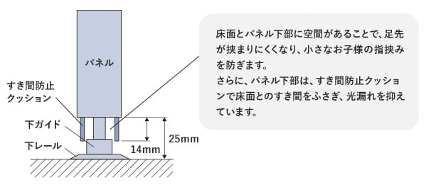 パネルの下部