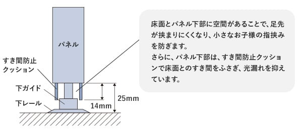 パネルの下部