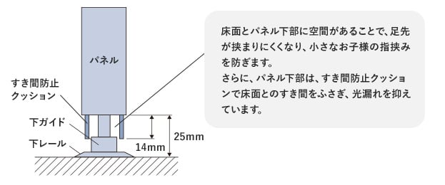 パネルの下部