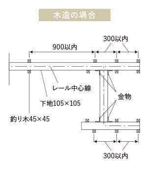 下地工事