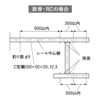 下地工事