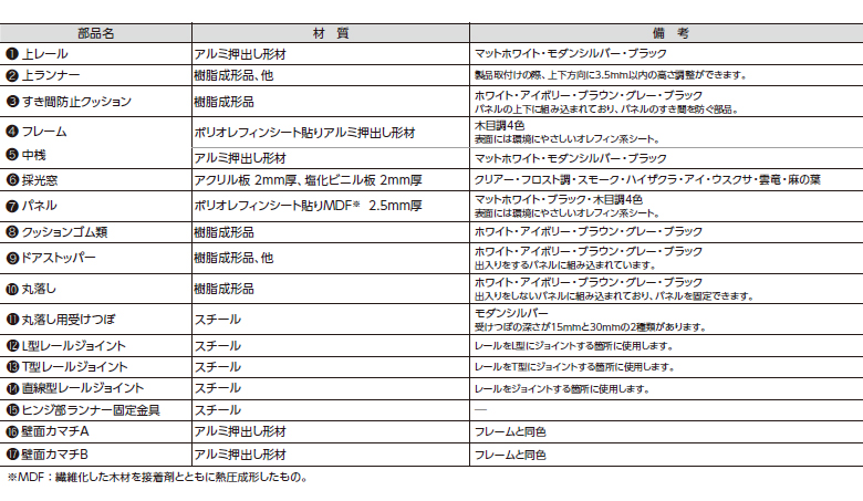 部品名と材質の表