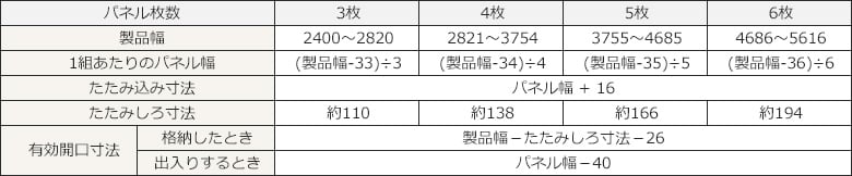 それぞれのパネル枚数についての表