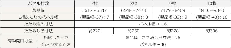 それぞれのパネル枚数についての表