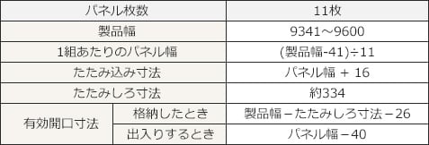 それぞれのパネル枚数についての表