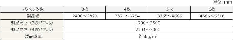 それぞれのパネル枚数についての表