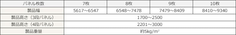 それぞれのパネル枚数についての表