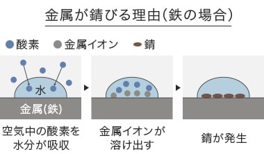 鉄などが錆びる理由