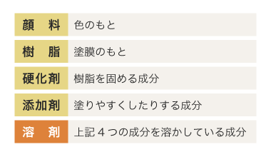 それぞれの成分の役割