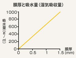 吸水性能