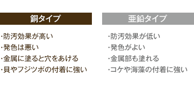 銅タイプ、亜鉛タイプ