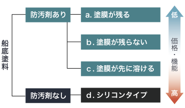 主な船底塗料の大まかな分類