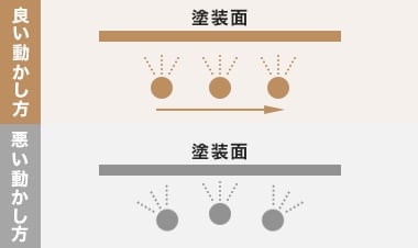 塗装面に平行に吹き付ける