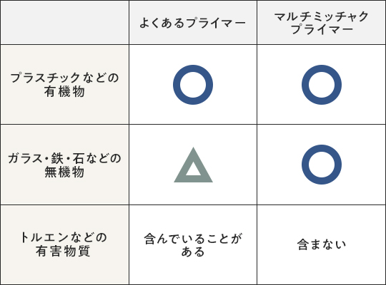 一般的なプライマー塗料との違い