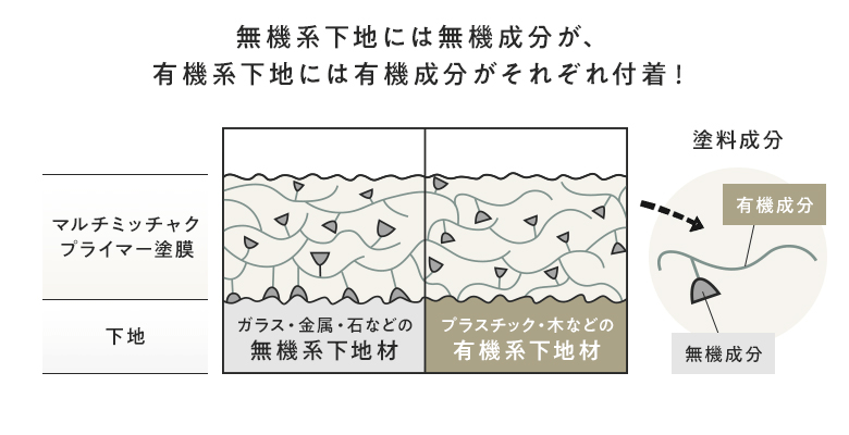 無機系下地には無機成分が、有機系下地には有機成分がそれぞれ付着！