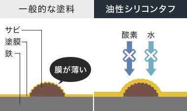 サビを防ぐ仕組み