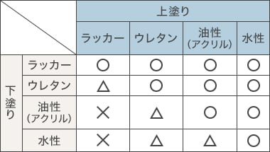 上塗り 下塗り