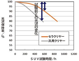 耐候性試験（ＳＵＶ）