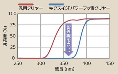 紫外線を効率よく吸収