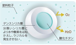 クリアー層が外壁を保護