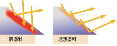 遮熱塗料ってどんなしくみなの？