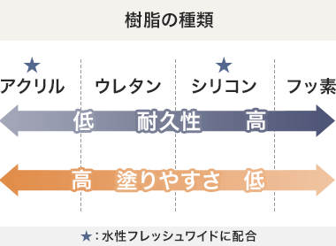 樹脂の種類