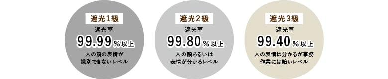 遮光には3つの等級があります。