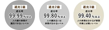遮光には3つの等級があります。