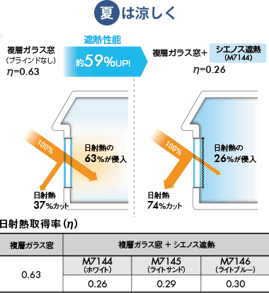 夏は涼しく