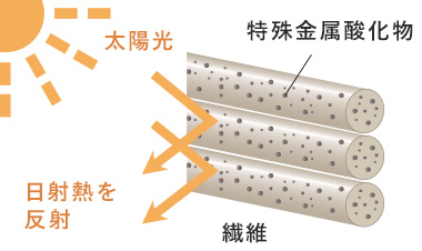 繊維に含まれる特殊な金属酸化物