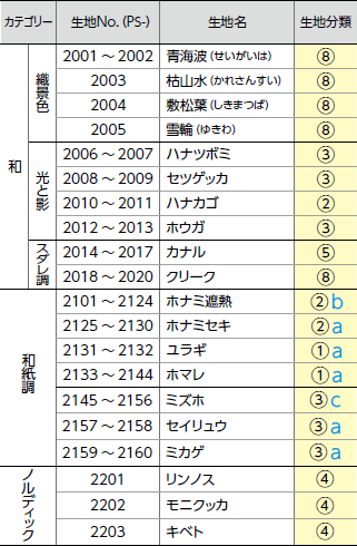 生地区分表